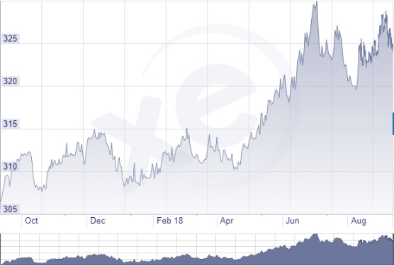 Euró forint árfolyam grafikon 2018