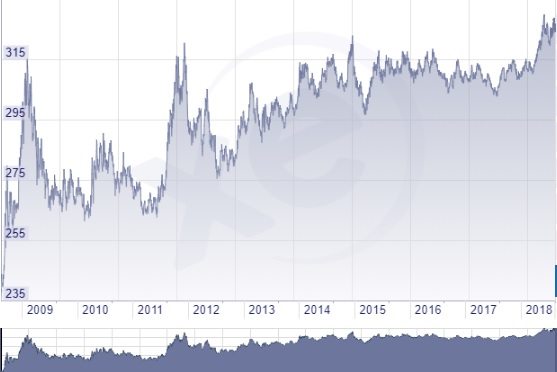 Euró forint árfolyam