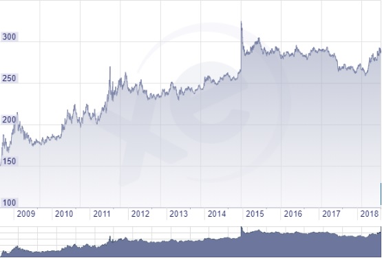 Frank forint árfolyam grafikon 2008-2018