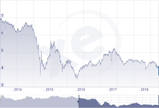Rubel forint grafikon